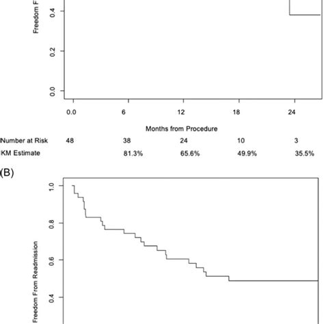 Kaplan Meier Curves Of 24‐month Survival And Freedom From Oht A And