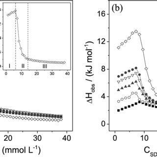 (a) Calorimetric titration curves for the addition of 341.5 mmol L-1... | Download Scientific ...