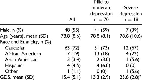 Comparison of Mild-to-Moderate Versus Severe Depression Symptoms (N ¼ 88). | Download Scientific ...