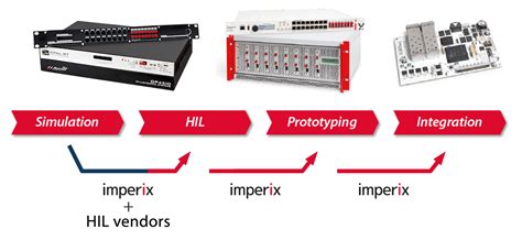 Hil Simulation Interfaces For Power Electronics Imperix