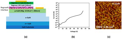 High Current Density Trench Cavet On Bulk Gan Substrates With Low