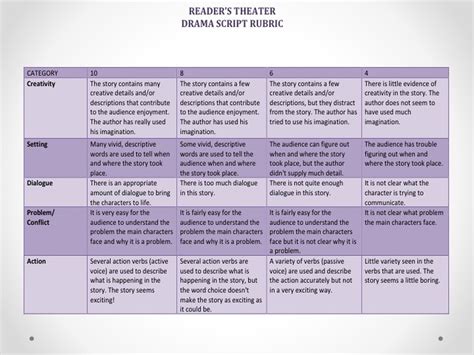 Drama Script Rubric