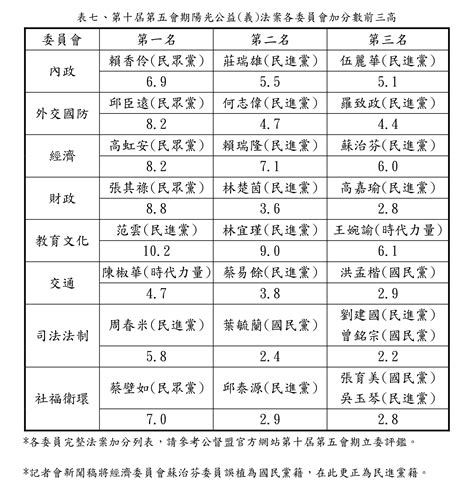 公民監督國會聯盟 最新消息 【會後新聞稿】立法院第十屆第五會期立委評鑑結果公布記者會