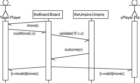 An Asynchronous Sequence Diagram Download Scientific Diagram