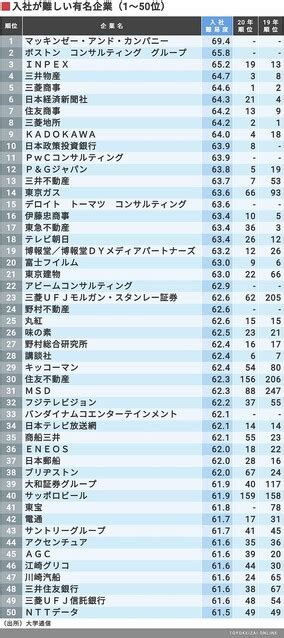 最新版｢入社が難しい有名企業｣ランキング200社 ライブドアニュース