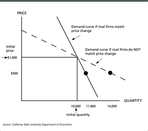 Oligopoly Demand Curve Graph