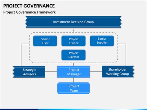 Project Governance Framework Template