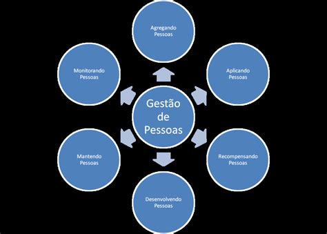 Gestão De Pessoas O Que Faz - O que é Gestão de Pessoas: