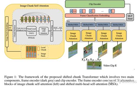 Shifted Chunk Transformer For Spatio Temporal Representational Learning