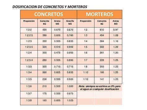 DOSIFICACION DE CONCRETOS Y MORTEROS CONCRETOS MORTERO Dosificacion