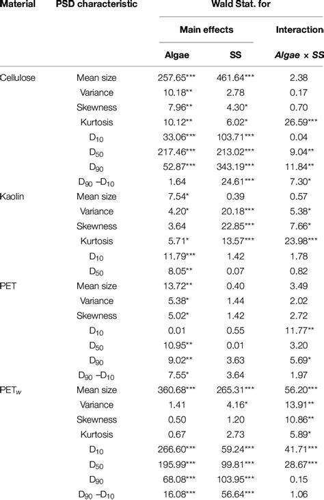 Outcome Of Generalized Linear Models Glms Testing Effects Of The