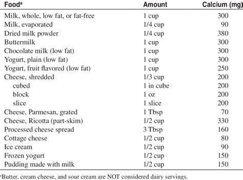 Whats A Serving Of Dairy Download Table