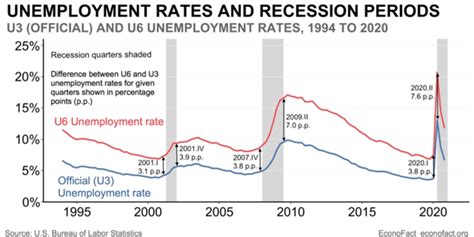 Opinion Why The Drop In The Unemployment Rate To 6 Doesnt Mean Very