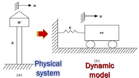 Free Vibration Of Undamped Single Degree Of Freedom System