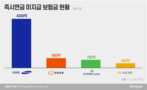 빅3 교보생명도 즉시연금 소송 敗···맏형 삼성생명 판결 결과 촉각 뉴스웨이