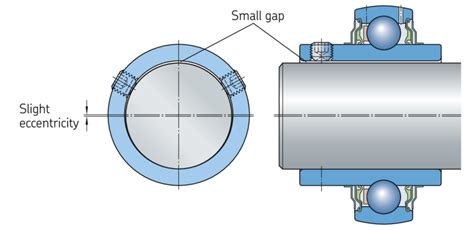 Shaft Locking Method Skf