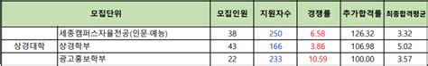 2022 홍익대 수시등급 홍익대학교 수시 백분위 서울 세종 내신 수능최저 입결 미대 미술 조형대학 게임그래픽디자인 미대