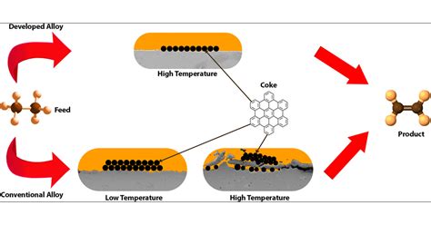 Combined Catalytic And Pyrolytic Coking Model For Steam, 56% OFF