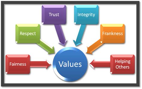 values personality interests  skills  portfolio