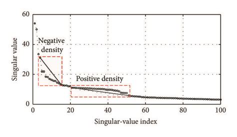 Examples Of Regions With Negative And Positive Concavity Density