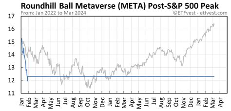 META Stock Price Today (plus 21 insightful charts) • ETFvest