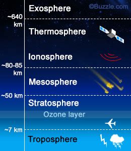 Layers Of Earth S Atmosphere Diagram Quizlet