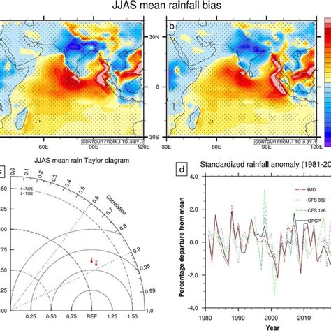 A Junejulyaugustseptember Jjas Mean Rainfall Bias In Mm Day