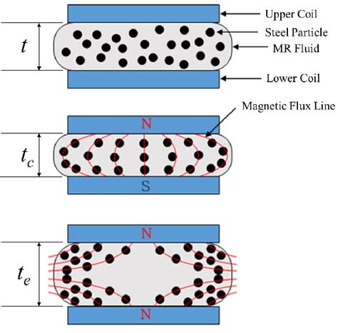 Actuating mode of MRF actuator | Download Scientific Diagram 