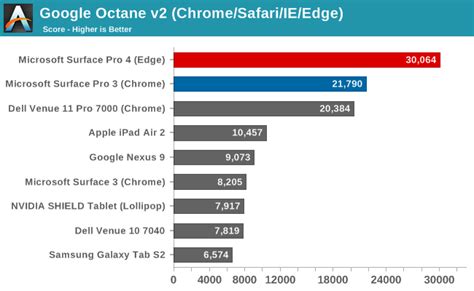 System Performance - Testing Skylake - The Microsoft Surface Pro 4 Review: Raising The Bar