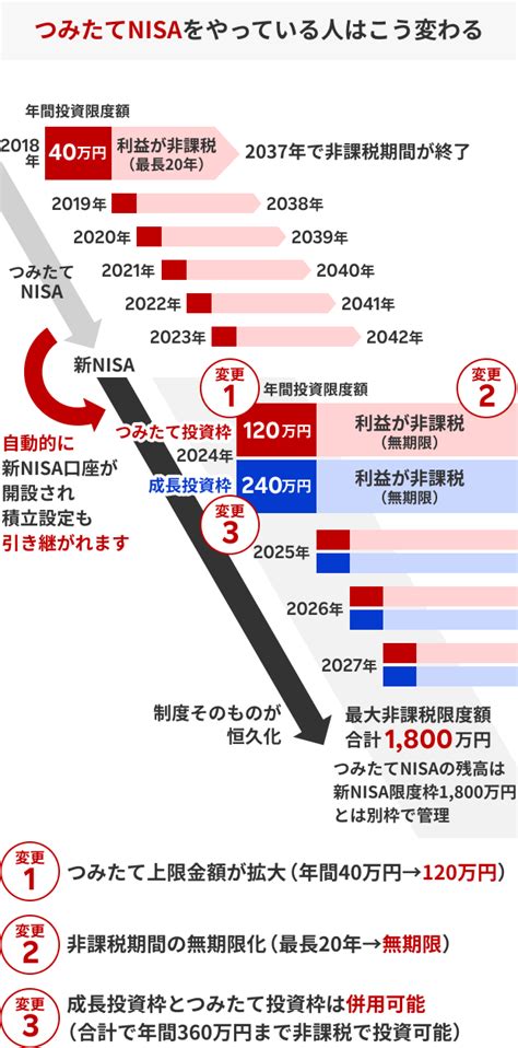 2024年以降つみたてnisaはどうなるんですか？もう積立できないんですか？