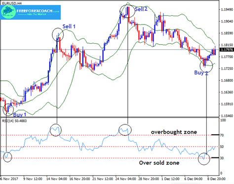 Leading And Lagging Indicators Summary Free Forex Coach