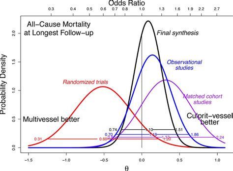 Bayesian Analysis