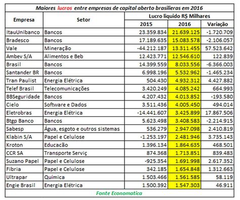 Lucro Das Empresas De Capital Aberto Cresce 9 4 Em 2016 Economia G1