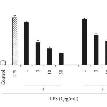 Inhibitory Effect Of Compounds And On The Lps Induced No Production