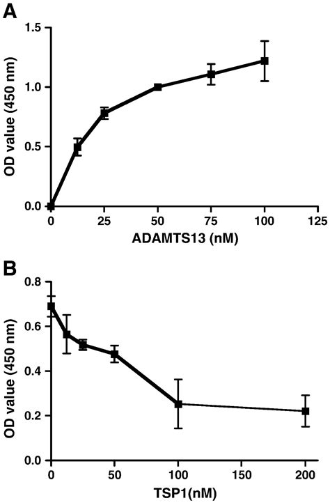 Thrombospondin And Adamts Competitively Bind To Vwf A And A