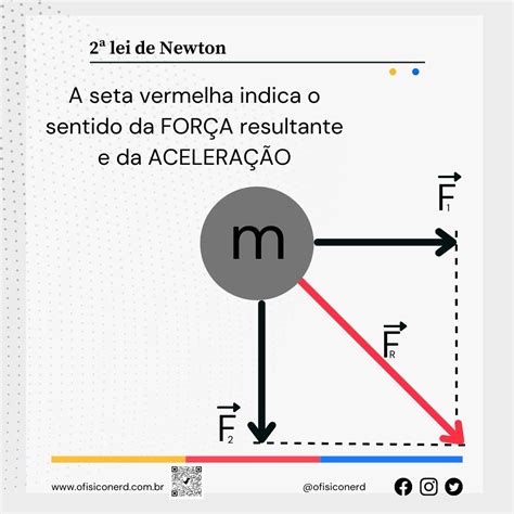 A SEGUNDA LEI DE NEWTON