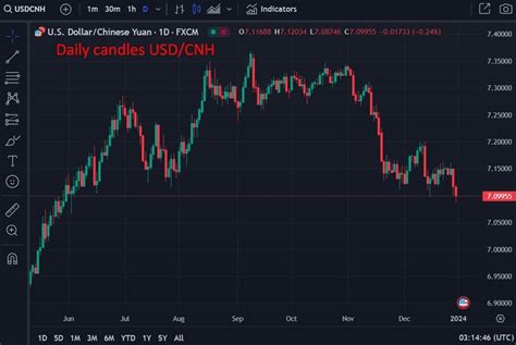 Forexlive Asia Pacific Fx News Wrap Usd Cnh Hit A Month Low Forexlive