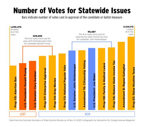 Colorados 2020 Election Explained In Graphs College Avenue Magazine