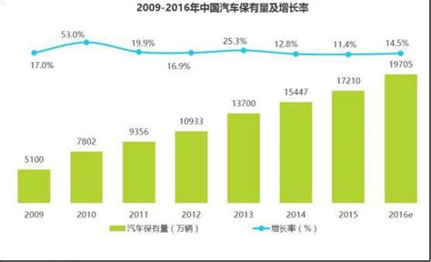 预计2016年全年汽车保有量将达到197亿辆数据汇前瞻数据库