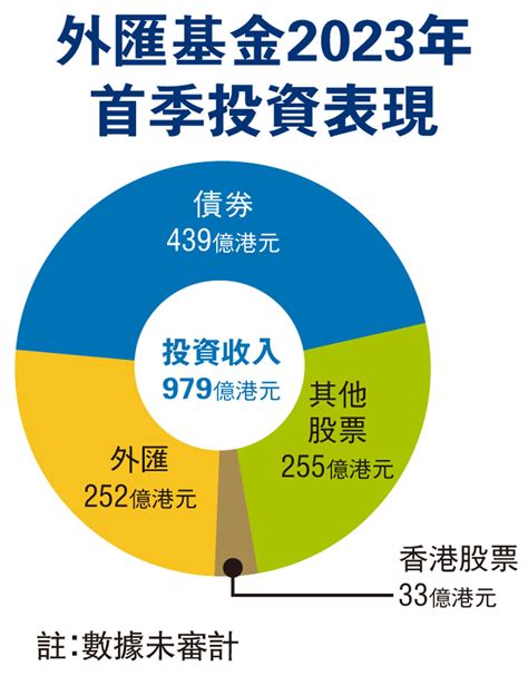 外匯基金接連獲利 首季賺979億 香港文匯報