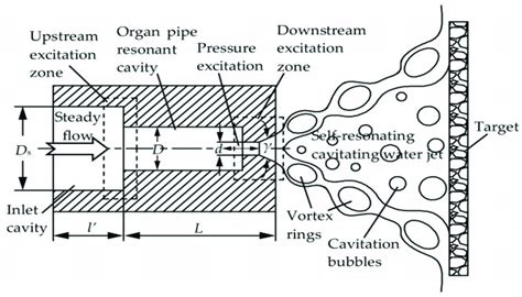 Schematic Diagram Of The Self Resonating Cavitating Jet Nozzle