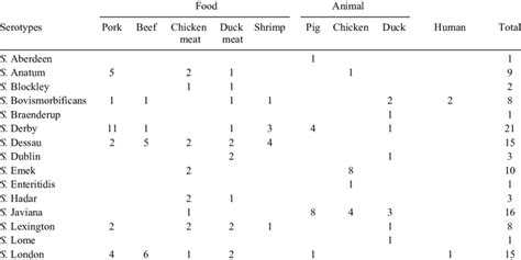Serotype distribution of 230 Salmonella isolates from Vietnam ... 