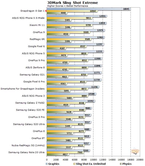 Snapdragon 8 Gen 1 Benchmarks: Huge AI And Gaming Gains For Next-Gen ...