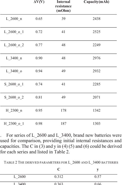 Table 2 From Quick SOH And SOC Estimation For Commercial 18650 Li Ion