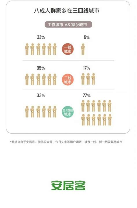 三四線城市不再去庫存，剛需者為何都回三四線城市買房了？ 每日頭條