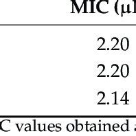 Mic And Mbc Values Of L D Q Cecb Peptides And Tobramycin Against