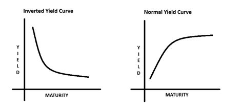 Inverted Yield Curve Meaning And Significance