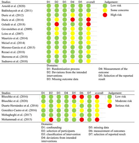 Risk Of Bias Summary For All Randomized Controlled Trials Using The