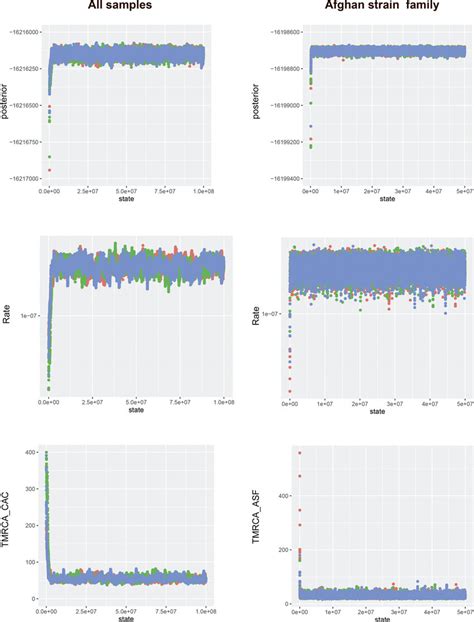 Fig S Assessing Mcmc Chain Convergence Panels Show Trace Output For