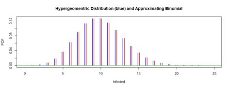 Binomial Approximation To Hypergeometric Probability Cross Validated